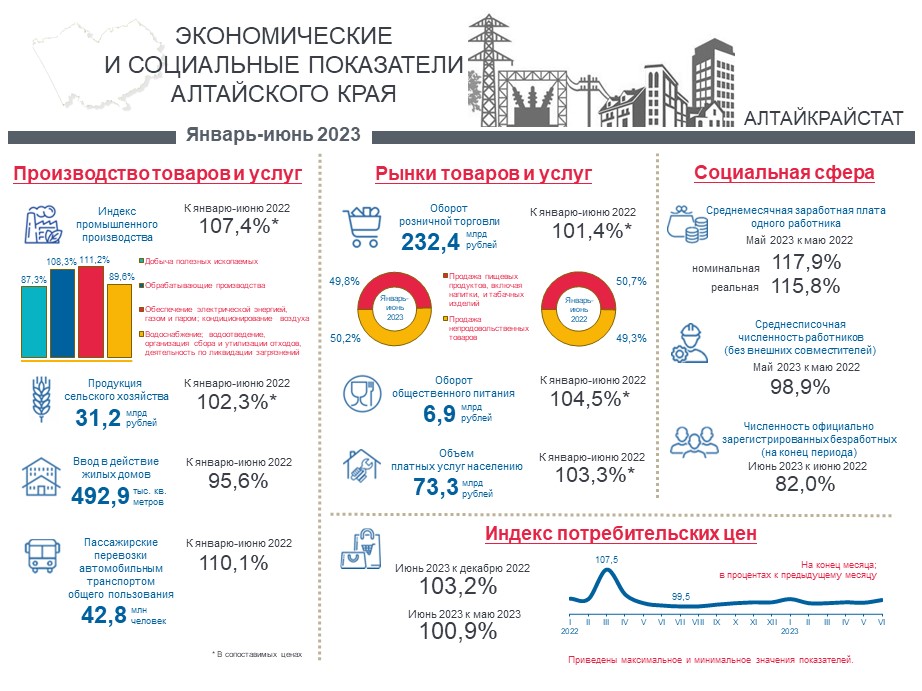 Социально-экономическое положение Алтайского края.  Январь-июнь 2023 года.