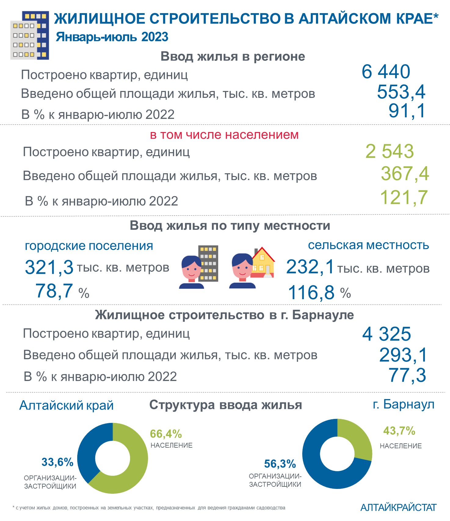  Жилищное строительство в Алтайском крае в январе - июле 2023 года (с учетом жилых домов, построенных на земельных участках, предназначенных для ведения гражданами садоводства).