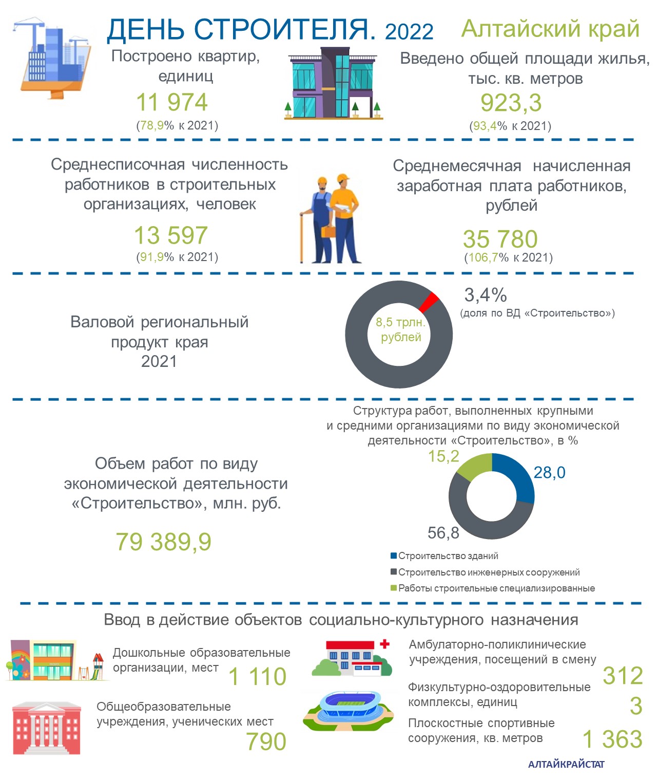 День строителя в цифрах статистики.